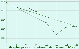 Courbe de la pression atmosphrique pour Vjaz