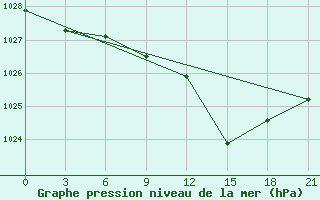 Courbe de la pression atmosphrique pour Sazan Island