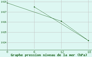 Courbe de la pression atmosphrique pour Valaam Island