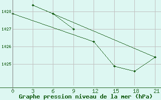 Courbe de la pression atmosphrique pour Medvezegorsk