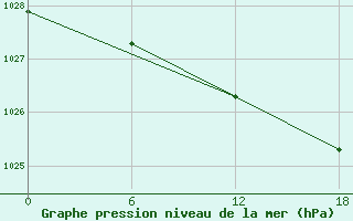 Courbe de la pression atmosphrique pour Olonec