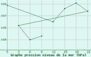 Courbe de la pression atmosphrique pour Senkursk