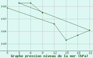 Courbe de la pression atmosphrique pour Kursk