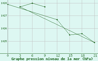 Courbe de la pression atmosphrique pour Kursk