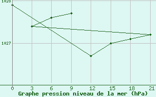 Courbe de la pression atmosphrique pour Raseiniai