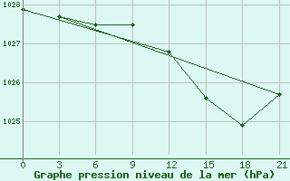 Courbe de la pression atmosphrique pour San Sebastian / Igueldo