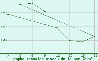 Courbe de la pression atmosphrique pour Polock