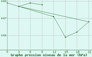 Courbe de la pression atmosphrique pour Ventspils