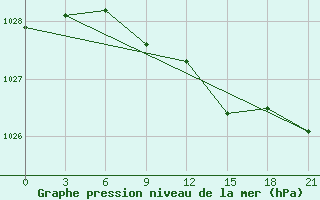 Courbe de la pression atmosphrique pour Alatyr