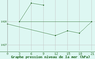 Courbe de la pression atmosphrique pour Gotnja