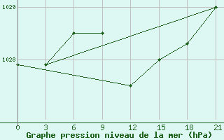 Courbe de la pression atmosphrique pour Koz