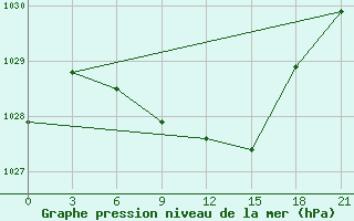 Courbe de la pression atmosphrique pour Anna