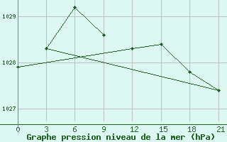 Courbe de la pression atmosphrique pour Ersov