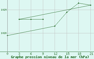 Courbe de la pression atmosphrique pour Kotel