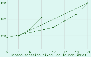 Courbe de la pression atmosphrique pour Chernihiv