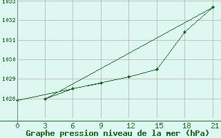 Courbe de la pression atmosphrique pour Uhta