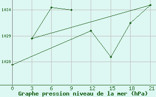 Courbe de la pression atmosphrique pour Vysnij Volocek