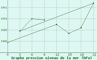 Courbe de la pression atmosphrique pour Mohyliv-Podil