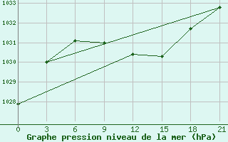 Courbe de la pression atmosphrique pour Elat