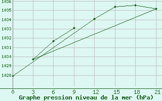 Courbe de la pression atmosphrique pour Nizhnesortymsk