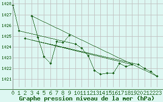 Courbe de la pression atmosphrique pour Cap Pertusato (2A)