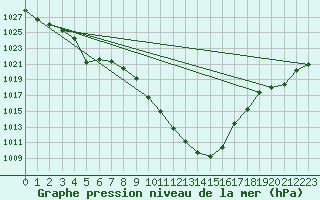 Courbe de la pression atmosphrique pour Redesdale