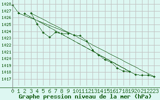 Courbe de la pression atmosphrique pour Mirepoix (09)