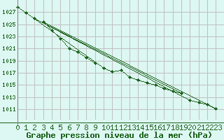 Courbe de la pression atmosphrique pour Muret (31)