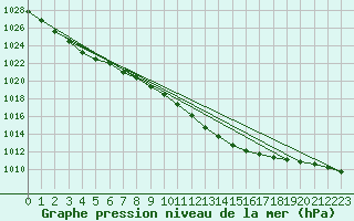 Courbe de la pression atmosphrique pour Braintree Andrewsfield