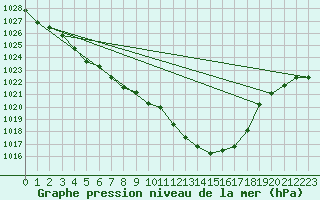 Courbe de la pression atmosphrique pour Roth