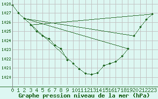 Courbe de la pression atmosphrique pour Ruhnu