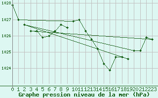 Courbe de la pression atmosphrique pour Bares