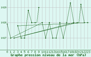 Courbe de la pression atmosphrique pour Balikesir