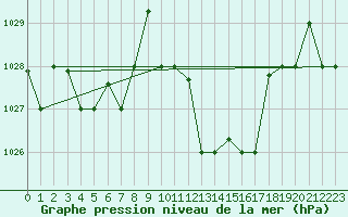 Courbe de la pression atmosphrique pour Biskra