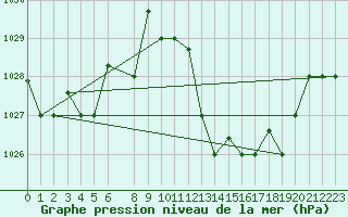 Courbe de la pression atmosphrique pour Chlef