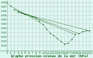 Courbe de la pression atmosphrique pour Mondsee