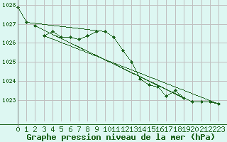 Courbe de la pression atmosphrique pour Saint-Paul-des-Landes (15)
