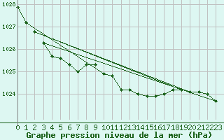 Courbe de la pression atmosphrique pour Norderney