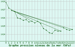 Courbe de la pression atmosphrique pour Mullingar