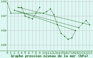 Courbe de la pression atmosphrique pour Nonaville (16)