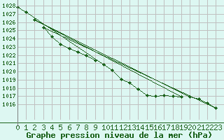 Courbe de la pression atmosphrique pour Humain (Be)