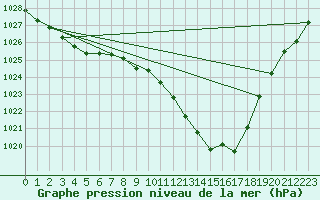 Courbe de la pression atmosphrique pour Ahaus