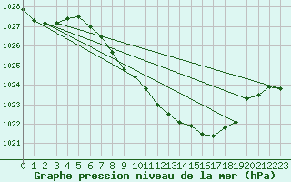 Courbe de la pression atmosphrique pour Berne Liebefeld (Sw)