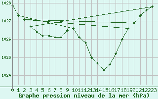 Courbe de la pression atmosphrique pour Ble / Mulhouse (68)