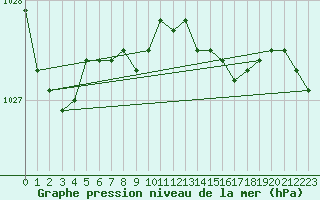 Courbe de la pression atmosphrique pour Norsjoe