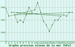 Courbe de la pression atmosphrique pour Bares