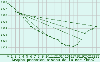 Courbe de la pression atmosphrique pour Merendree (Be)