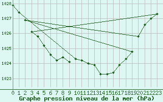 Courbe de la pression atmosphrique pour Le Bourget (93)