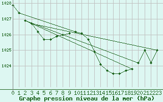 Courbe de la pression atmosphrique pour Puimisson (34)