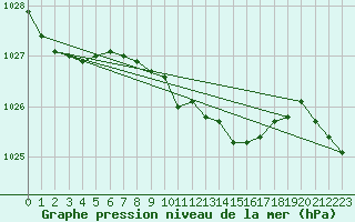 Courbe de la pression atmosphrique pour Marnitz